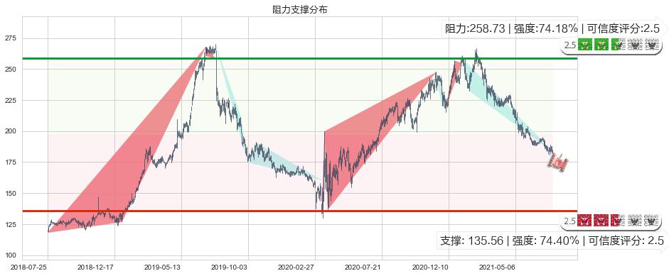 伊瑞保险(usERIE)阻力支撑位图-阿布量化