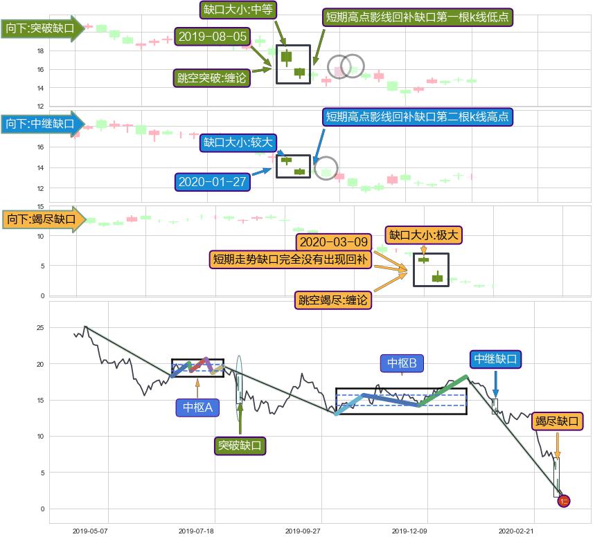跳空缺口➕缠论中枢点