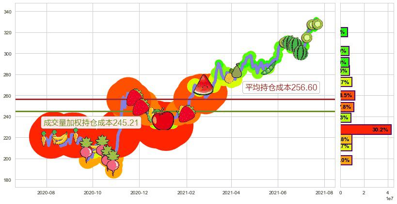埃塞克斯信托(usESS)持仓成本图-阿布量化