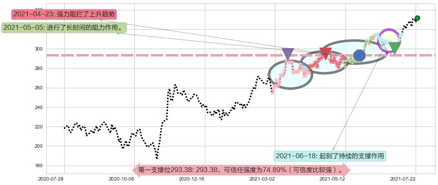 埃塞克斯信托阻力支撑位图-阿布量化