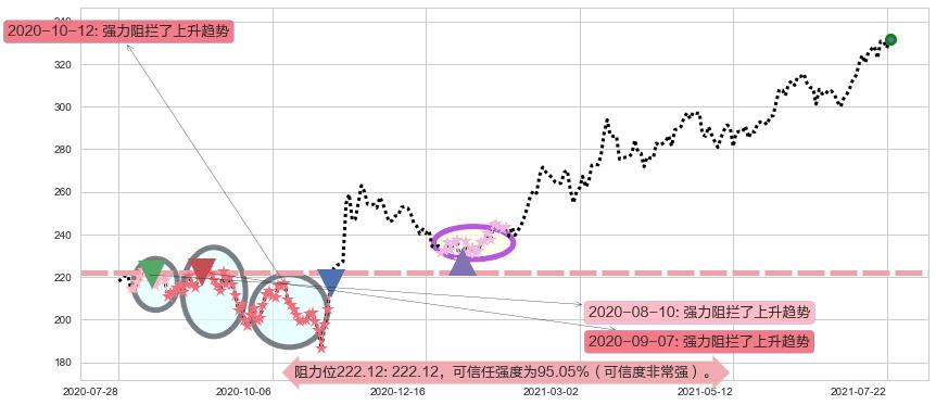 埃塞克斯信托阻力支撑位图-阿布量化