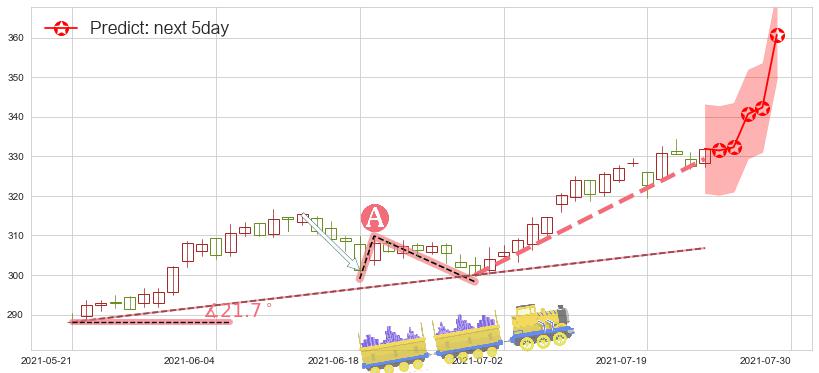 预测埃塞克斯信托(usESS)价格K线图-阿布量化