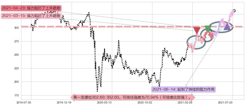 埃塞克斯信托阻力支撑位图-阿布量化
