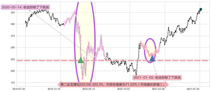 埃塞克斯信托阻力支撑位图-阿布量化