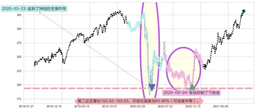 埃塞克斯信托阻力支撑位图-阿布量化