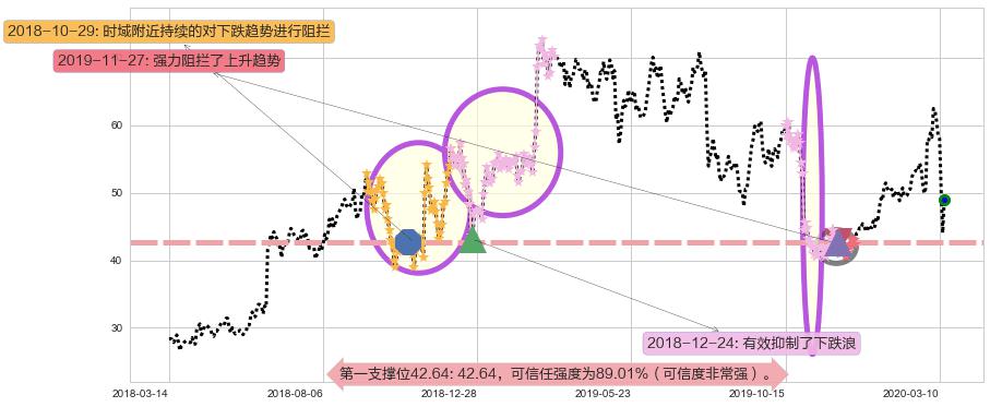 Etsy阻力支撑位图-阿布量化