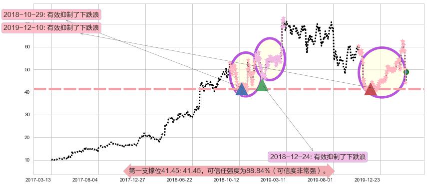 Etsy阻力支撑位图-阿布量化