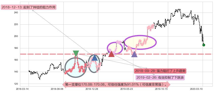 爱德华兹生命科学阻力支撑位图-阿布量化