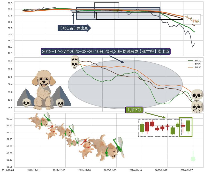 上探下跌+双飞乌鸦(树上二鸦)+看跌(高位倒锤头)流星线+顶部尽头线（下山虎） ➕ 【死亡谷】卖出点
