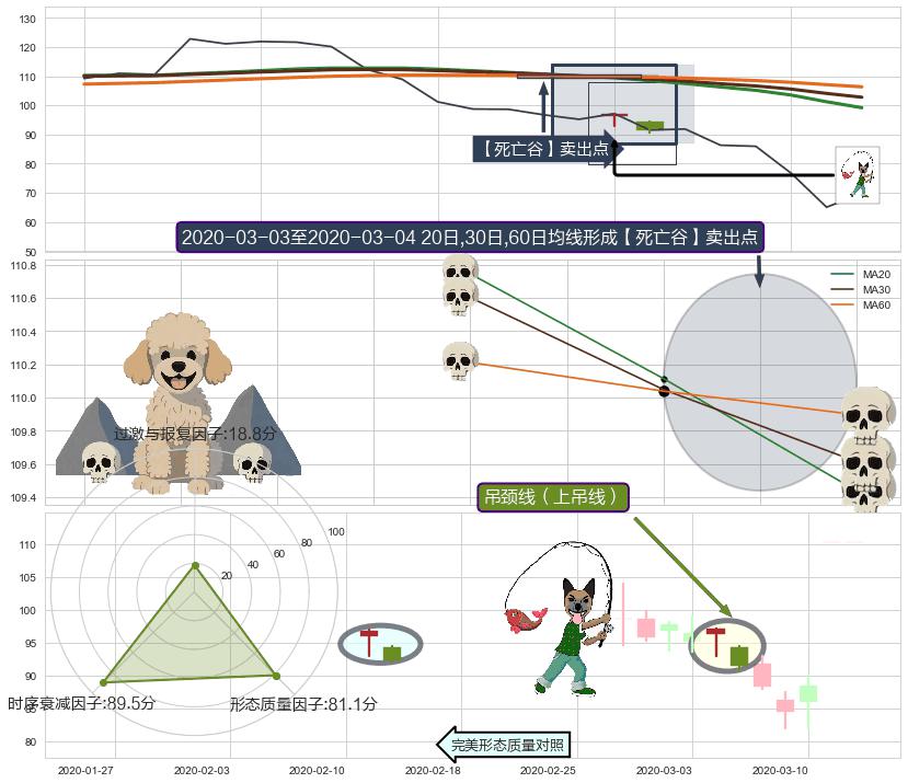 吊颈线（上吊线） ➕ 【死亡谷】卖出点