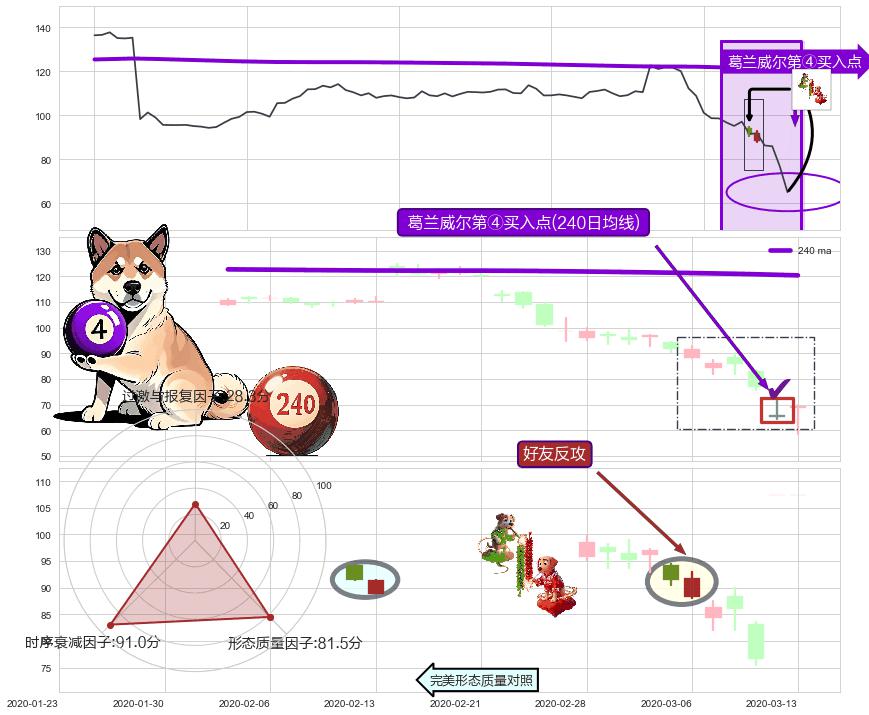 好友反攻+锤头线（锤子线）+三空阴线 ➕ 葛兰威尔第④买入点