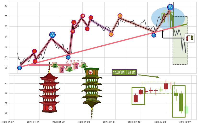 塔形顶 | 圆顶+下跌抵抗+升势受阻+升势停顿+下跌Pinbar组合信号+下跌身怀六甲+下跌孤独十字星+看跌(高位倒锤头)流星线 ➕ 趋势线