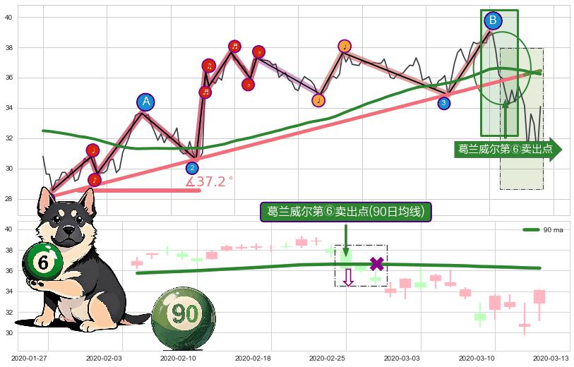 葛兰威尔第⑥卖出点+【死亡谷】卖出点+【毒蜘蛛】卖出点+【绝命跳】卖出点+【断头铡刀】卖出点+【战机起航】卖出点 ➕ 趋势线