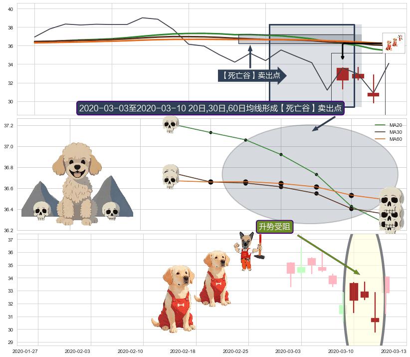 升势受阻+下跌Pinbar组合信号 ➕ 【死亡谷】卖出点