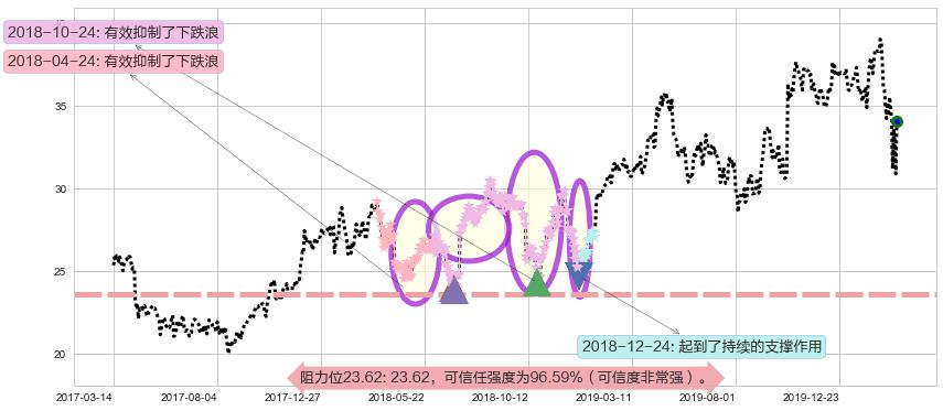 快扣阻力支撑位图-阿布量化