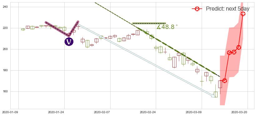 预测Facebook(usFB)价格K线图-阿布量化