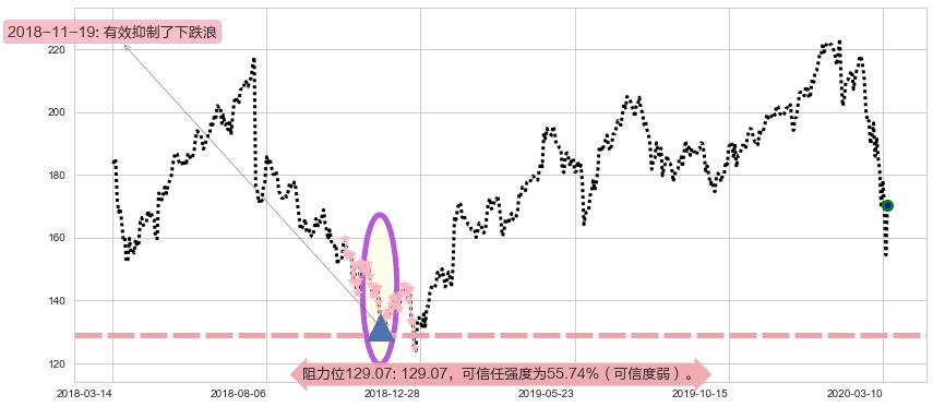 Facebook阻力支撑位图-阿布量化