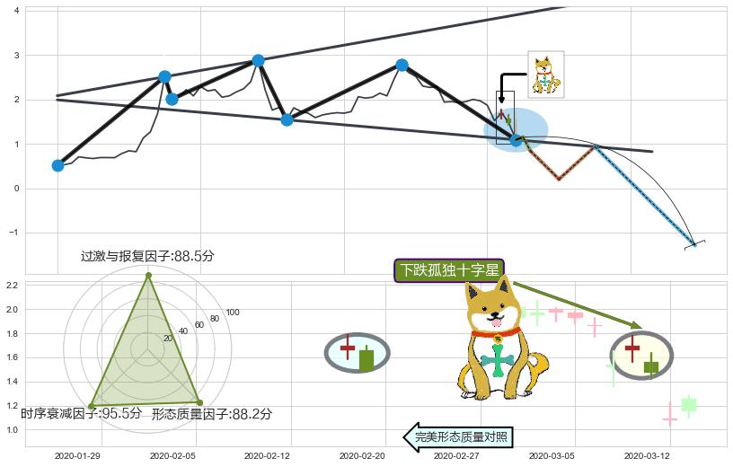 下跌孤独十字星 ➕ 突破整理
