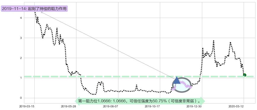 燃料电池能源阻力支撑位图-阿布量化