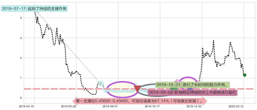 燃料电池能源阻力支撑位图-阿布量化