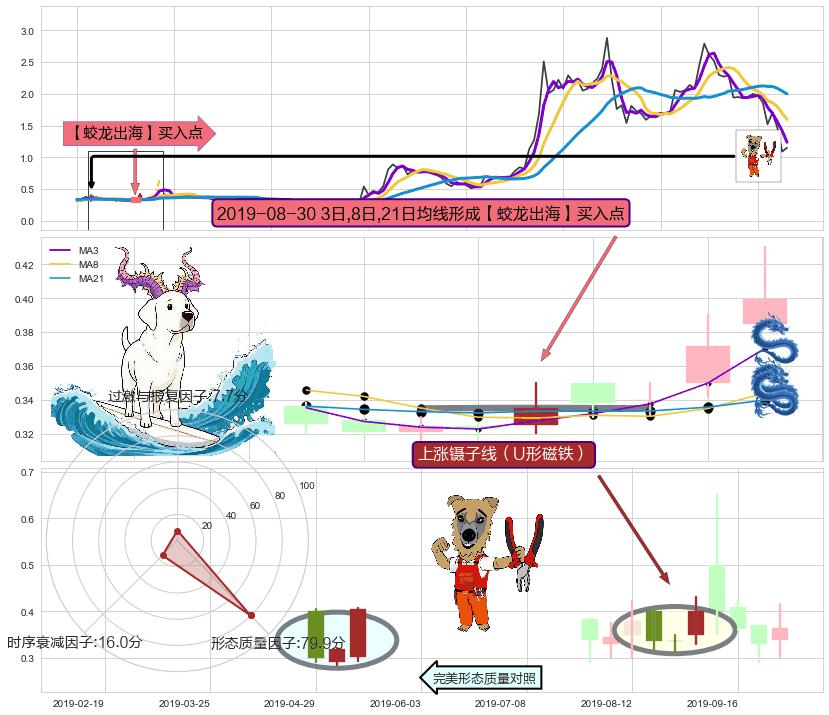 上涨镊子线（U形磁铁） ➕ 【蛟龙出海】买入点