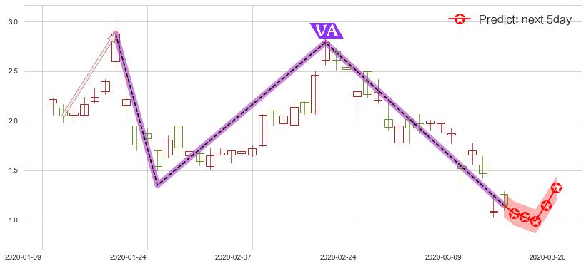 预测燃料电池能源(usFCEL)价格K线图-阿布量化