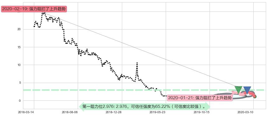 燃料电池能源阻力支撑位图-阿布量化