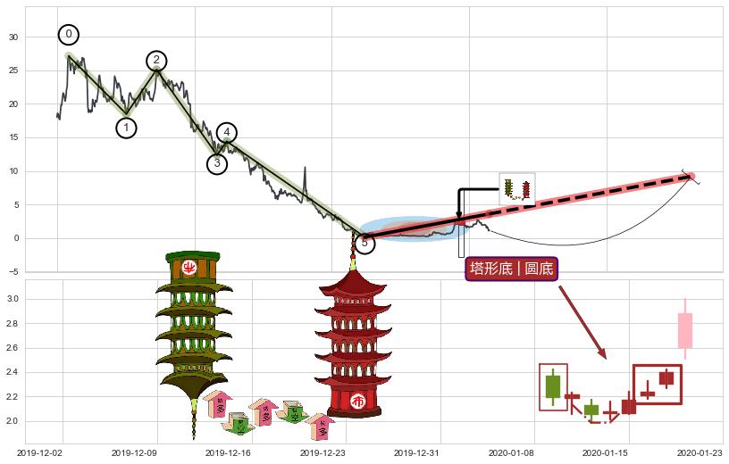 塔形底 | 圆底+上升覆盖线+上升抵抗+冉冉上升|稳步上涨+徐缓上升+多方炮+低档五阳线+上涨镊子线（U形磁铁）+好友反攻+旭日东升+上涨孤独十字星+单针探底（定海神针）+锤头线（锤子线）+看涨(低位)倒锤头线+上升三部曲（升势三鸦）+早晨之星（黎明之星） ➕ 调整浪ABC