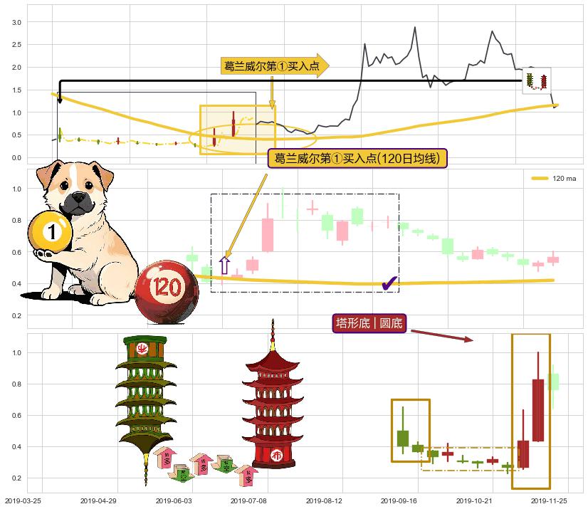 塔形底 | 圆底+上升三部曲（升势三鸦）+早晨之星（黎明之星） ➕ 葛兰威尔第①买入点