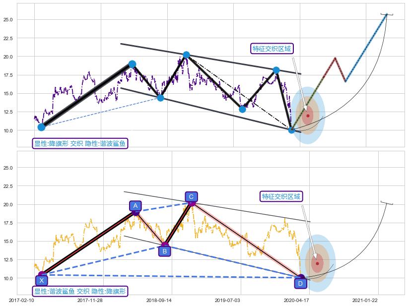 谐波(XABCD)+突破整理+突破整理 ➕ 突破整理