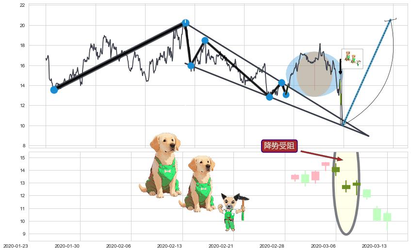 降势受阻+降势停顿+单针探底（定海神针）+多方炮+早晨之星（黎明之星）+曙光初现形态+旭日东升+徐缓上升+底部尽头线（上山虎）+双针探底+下跌抵抗+升势受阻+升势停顿+下跌两颗星 ｜ 下跌三颗星+绵绵阴跌|下跌不止+黄昏之星（夜星）+阴包阳(穿头破脚)+空方炮+高档五阴线+倾盆大雨+看跌(高位倒锤头)流星线 ➕ 突破整理