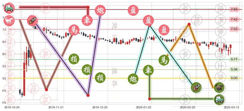 Fitbit(usFIT)止盈止损位分析