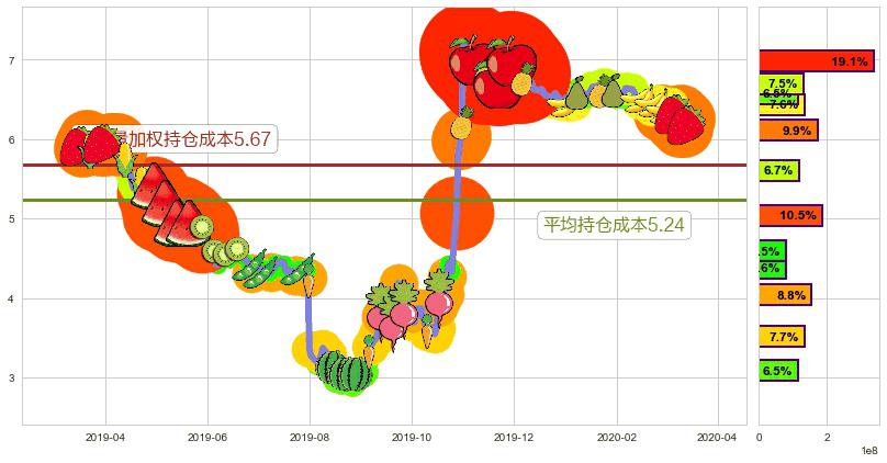 Fitbit(usFIT)持仓成本图-阿布量化
