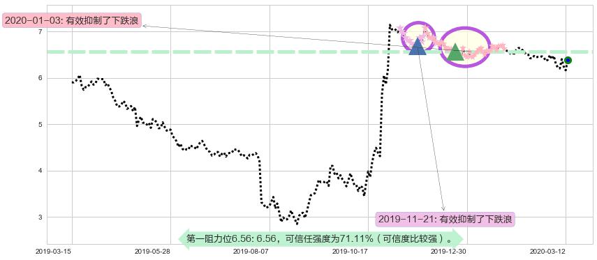 Fitbit阻力支撑位图-阿布量化