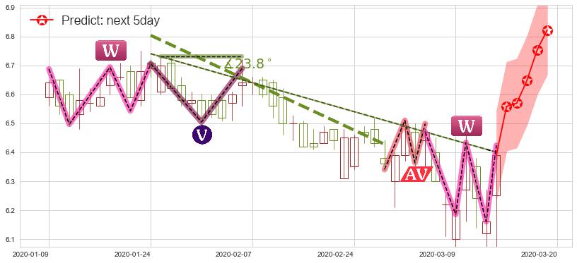 预测Fitbit(usFIT)价格K线图-阿布量化