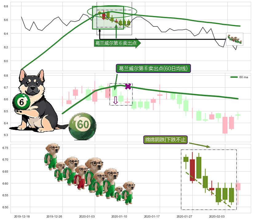绵绵阴跌|下跌不止+空方炮+顶部尽头线（下山虎） ➕ 葛兰威尔第⑥卖出点