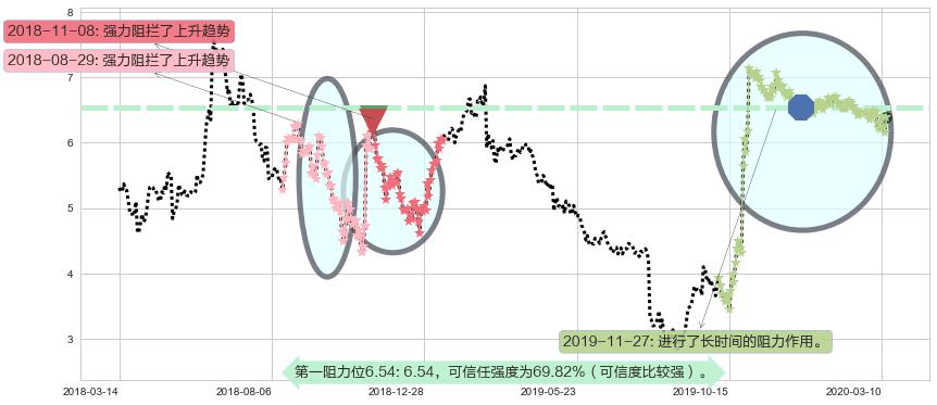 Fitbit阻力支撑位图-阿布量化