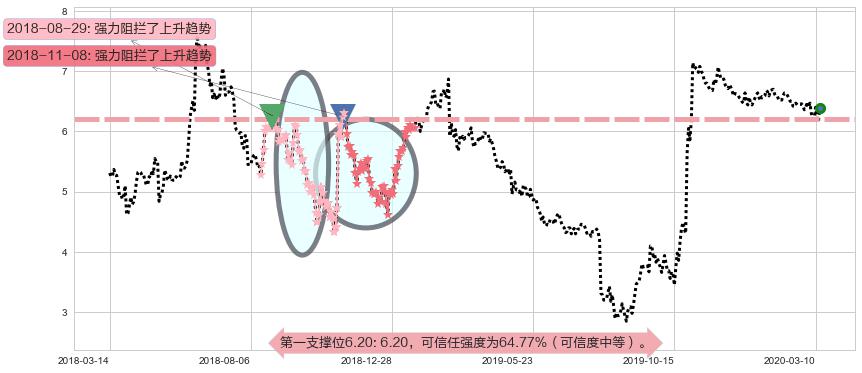 Fitbit阻力支撑位图-阿布量化
