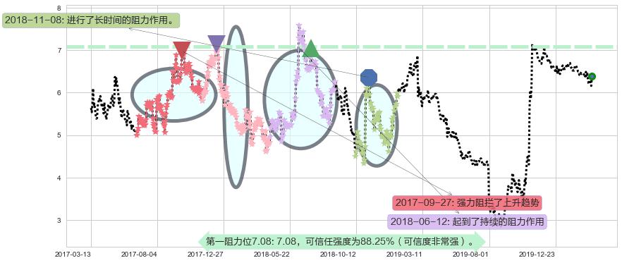 Fitbit阻力支撑位图-阿布量化