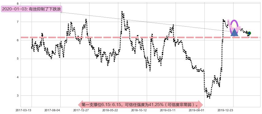 Fitbit阻力支撑位图-阿布量化
