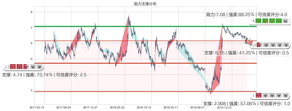 Fitbit(usFIT)阻力支撑位图-阿布量化