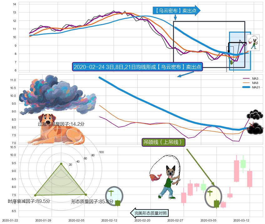 吊颈线（上吊线）+下降三部曲（降势三鹤） ➕ 【乌云密布】卖出点