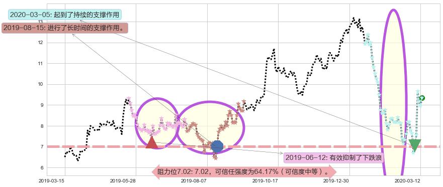 Frontline阻力支撑位图-阿布量化