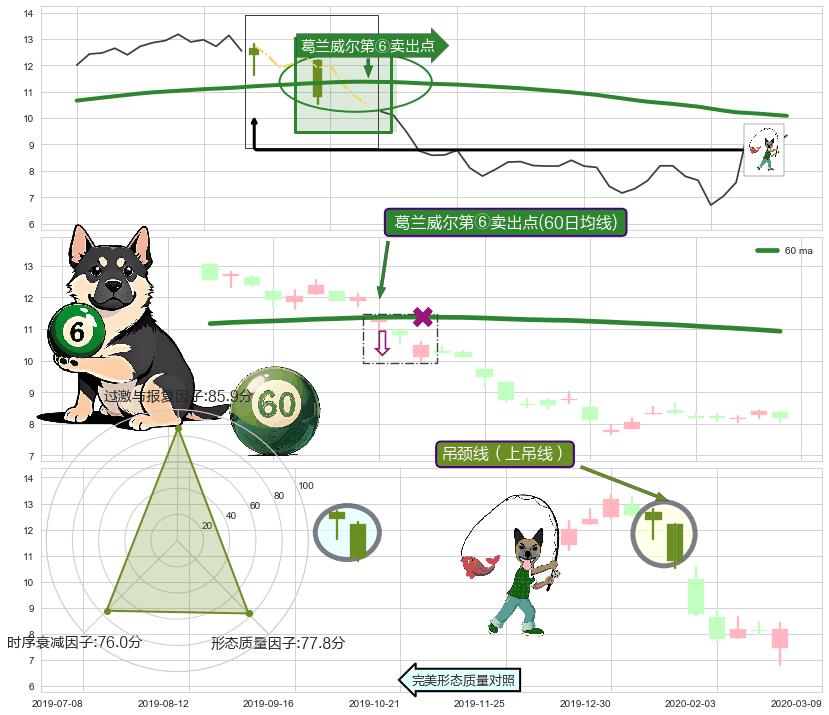 吊颈线（上吊线） ➕ 葛兰威尔第⑥卖出点