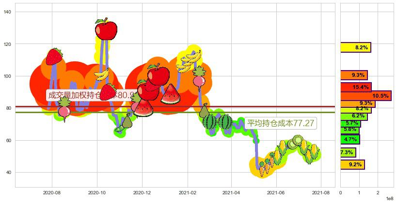 Fastly, Inc.(usFSLY)持仓成本图-阿布量化