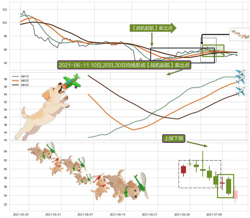 上探下跌+绵绵阴跌|下跌不止+高档五阴线+两黑夹一红+阴包阳(穿头破脚)+下降插入线（坠落线） ➕ 【战机起航】卖出点