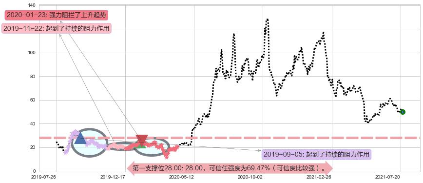 Fastly, Inc.阻力支撑位图-阿布量化
