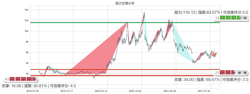 Fastly, Inc.(usFSLY)阻力支撑位图-阿布量化