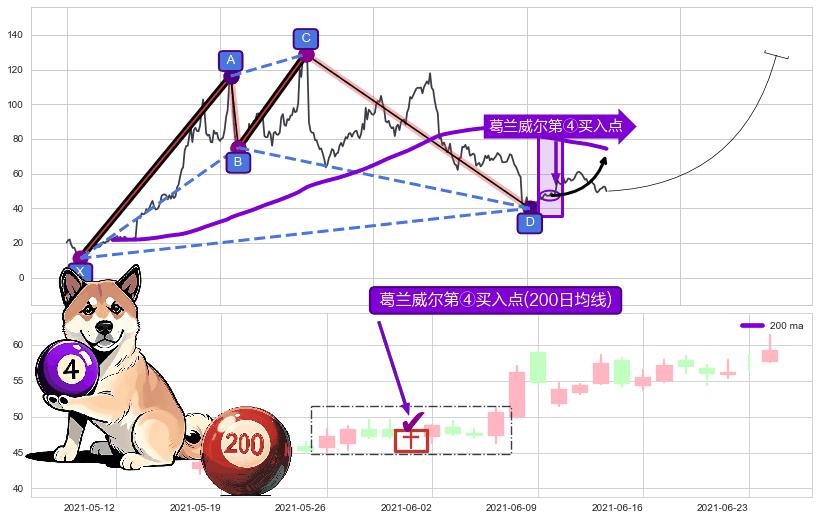 葛兰威尔第④买入点+【高山滑雪】买入点 ➕ 谐波(XABCD)
