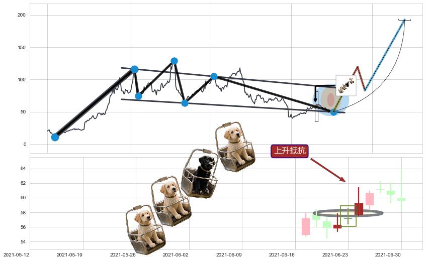 上升抵抗+多方尖兵+冉冉上升|稳步上涨+早晨之星（黎明之星）+好友反攻+单针探底（定海神针）+塔形底 | 圆底 ➕ 突破整理